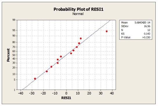 Based on the following plot, what can you say about the conditions for ANOVA?   A)  The equal variance assumption is satisfied. B)  The linearity assumption is satisfied. C)  The nearly normal assumption is satisfied. D)  The nearly normal assumption is not satisfied. E)  The additive assumption is satisfied. 