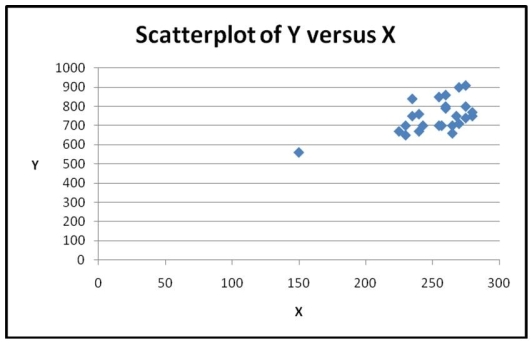 Based on the scatterplot shown below, what makes a nonparametric method more appropriate than the Pearson correlation for measuring the association between the two variables?   A)  Nonlinearity B)  These variables are not quantitative. C)  The presence of an outlier D)  Nonlinearity and the fact that these variables are not quantitative E)  Nonlinearity, the fact that these variables are not quantitative as well as the presence of an outlier 