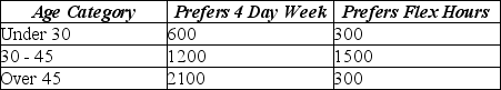 Use the following to answer the question(s)  below. A government agency has 6000 employees. As an alternative to the traditional five day work week, employees were asked whether they preferred a four day work week (10 hours per day)  or flexible hours. The table below shows the results by age category.    -What is the probability that an employee prefers flex hours given that he/she is in the 30-45 age group? A)  0.90 B)  0.56 C)  0.31 D)  0.80 E)  0.67 