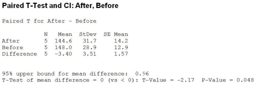 Use the following to answer the question(s)  below. Shape-Up-By-Susie claims that participating in her exercise program will result in guaranteed weight loss in just 6 weeks. Five clients weighed themselves before and then again after participating in her program and the differences  weight after - weight before  were analyzed. Below is the relevant computer output.   -At the 0.05 level of significance, the correct conclusion is A)  Reject the null hypothesis. B)  Do not reject the null hypothesis. C)  Susie's claim is supported by the sample evidence. D)  Reject the null hypothesis and find that Susie's claim is supported by the sample evidence. E)  Do not reject the null hypothesis and find that Susie's claim is supported by the sample evidence. 