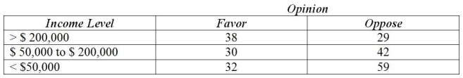 Use the following to answer the question(s)  below. A local politician was interested in determining whether income level affects opinion regarding the governments' bailout bill of the auto industry during the 2008 financial crisis. He surveyed a sample of his constituents and got the following results.   -The correct null hypothesis to be tested is A)  There is no relationship between income level and opinion. B)  There is a relationship between income level and opinion. C)  Opinion depends on income level. D)  Opinion and income level are not independent E)  There is a relationship between income level and opinion and, and opinion and income level are not independent. 