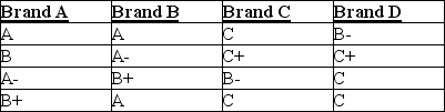 The best tasting ice creams are generally high in fat content, which gives them a creamy texture. Four brands of ice cream were tested by consumers who graded their level of creaminess (A = very creamy to F = not creamy) . Each brand was rated by a different group of consumers (the data are shown below) .   A A- B- C- Using the Kruskal-Wallis test, the value of H is A)  14.51 B)  22.10 C)  6.351 D)  5.999 E)  Indeterminate with the information that is given. 
