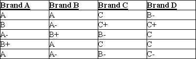The best tasting ice creams are generally high in fat content, which gives them a creamy texture. Four brands of ice cream (two national and two local)  were tested by consumers who graded their level of creaminess (A = very creamy to F = not creamy) . Each brand was rated by a different group of consumers (the data are shown below) .   Using the Kruskal-Wallis test, at α = 0.10 we would conclude that A)  The null hypothesis should be rejected. B)  The null hypothesis should be accepted. C)  There is no difference in creaminess among the brands. D)  The null hypothesis should be rejected and that there is no difference in creaminess among the brands. E)  The null hypothesis should be accepted and find that there is no difference in creaminess among the brands. 