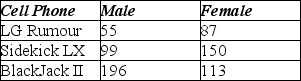 Use the following to answer the question(s)  below. A magazine that publishes product reviews conducted a survey of teenagers' preferences for cell phones. Three brands of cell phone designed specifically with teens in mind were the focus of the study. The table summarizes responses by brand and gender.    -What percent of teenagers who preferred the BlackJack II were males? A)  63% B)  32% C)  16% D)  50% E)  41% 