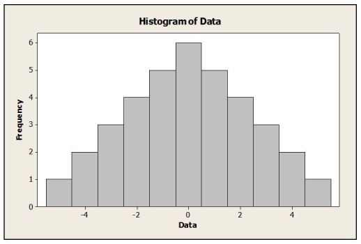 Which is true of the data shown in the histogram?   I. The distribution is approximately symmetric. II. The mean and median are approximately equal. III. The median and IQR to summarize these data summarize the data better than the mean and standard deviation. A)  I only B)  III only C)  I and II D)  I and III E)  I, II and III 