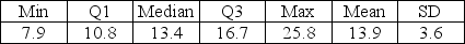 Use the following to answer the question(s)  below. Suppose that in 2010 data were collected on the percent of people in Canada who had no employer pension plan. Summary statistics and a histogram for these data are shown below.      -The IQR for these data is A)  16.7 % B)  5.9 % C)  17.9 % D)  3.6 % E)  13.4 % 