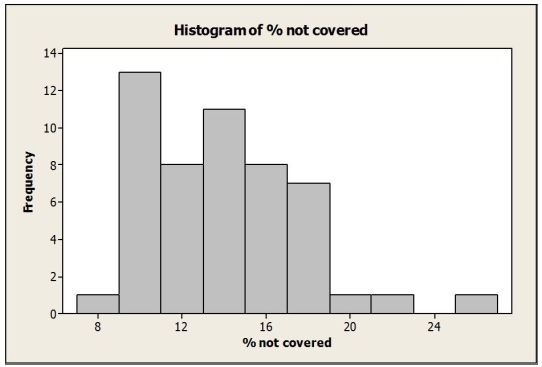 Use the following to answer the question(s)  below. Suppose that in 2010 data were collected on the percent of people in Canada who had no employer pension plan. Summary statistics and a histogram for these data are shown below.      -The IQR for these data is A)  16.7 % B)  5.9 % C)  17.9 % D)  3.6 % E)  13.4 % 