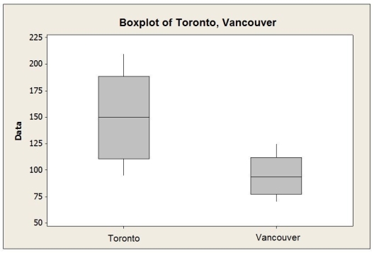 An office supply chain has stores in two locations, Toronto and Vancouver. One of these stores is to be closed within the coming year, and to help make the decision, management reviews sales data. Below are boxplots for monthly unit sales for both locations.   Which of the following statements is not correct? A)  Monthly sales are higher in Toronto compared to Vancouver. B)  The IQR for sales in Toronto is larger than that for Vancouver. C)  Monthly sales are less variable in Vancouver compared to Toronto. D)  Both distributions are fairly symmetric. E)  Monthly sales are more variable in Vancouver compared to Toronto. 