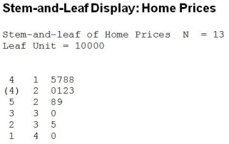 Below is a stem-and-leaf display of prices for a sample homes recently sold in a metropolitan area in Canada.   Which of the following statements is true? A)  The mean would be more appropriate than the median to describe the centre of this distribution. B)  This distribution is fairly symmetric. C)  This distribution is right skewed. D)  This distribution is left skewed. E)  Both A and C 