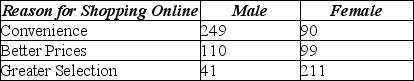 Use the following to answer the question(s)  below. A recent survey of online shoppers asked them to indicate the primary reason they shop via the Internet. The table summarizes responses by reason and gender.    -What percent of respondents cite Convenience as the primary reason they shop online? A)  42% B)  23% C)  62% D)  85% E)  33% 