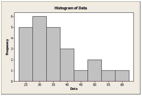 Which is true for the data shown in the histogram?   I. The distribution is skewed to the right. II. The mean is probably smaller than the median. III. It is appropriate to summarize these data with the mean and standard deviation. A)  I only B)  II only C)  I and II D)  I and III E)  I, II and III 