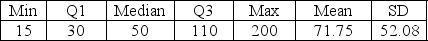 Use the following to answer the question(s)  below. A consumer magazine evaluated the price and performance of 23 models of cordless phones. Computer output gives these summaries for the prices ($) :    -Based on the summary statistics, which of the following is true? A)  The distribution is symmetric. B)  The distribution is skewed to the right. C)  The distribution is skewed to the left. D)  The mean is a better measure of centre for these data than the median. E)  The standard deviation is larger than the range. 