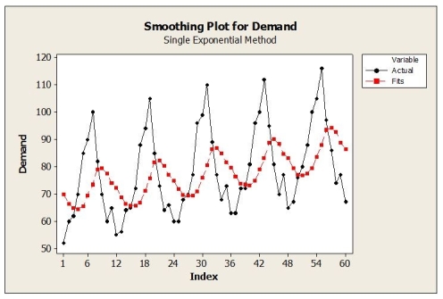A large automobile parts supplier, keeps track of the demand for a particular part needed by its customers, automobile manufacturers. The time series plot below shows monthly demand for this part (in thousands) for a five year period.   a. Identify the dominant time series component (s) in the data. b. Suppose that the single exponential smoothing (SES) model was applied to these data. Below are time series graphs showing SES results using two different smoothing constants (α = 0.2 and α = 0.8). In which application is a larger value of α used? I.   ii.   c. What forecasting method may be a better choice than SES for these data? Explain.