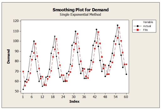 A large automobile parts supplier, keeps track of the demand for a particular part needed by its customers, automobile manufacturers. The time series plot below shows monthly demand for this part (in thousands) for a five year period.   a. Identify the dominant time series component (s) in the data. b. Suppose that the single exponential smoothing (SES) model was applied to these data. Below are time series graphs showing SES results using two different smoothing constants (α = 0.2 and α = 0.8). In which application is a larger value of α used? I.   ii.   c. What forecasting method may be a better choice than SES for these data? Explain.