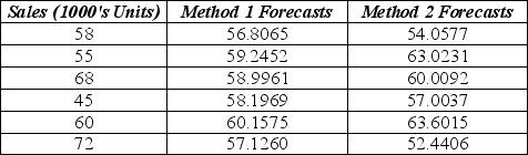 The following table shows actual sales values and forecasts provided by two different methods.    a. Calculate the MAD for each method. b. Calculate the MSE for each method. c. Which method forecasts better?