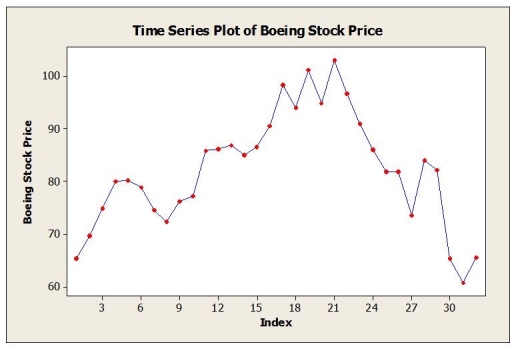 Monthly closing stock prices, adjusted for dividends, were obtained for Boeing Corporation from January 2006 through August 2008 (closing price on the first trading day of the month). The time series graph of these data is shown below.   a. Below are the results of fitting a third-order autoregressive model, AR (3). Write out the model. Are the second and third lagged values significant? Explain.   b. Below are the results of fitting a first-order autoregressive model, AR (1). Write out the model. Is this model typical for stock price data? Explain.  