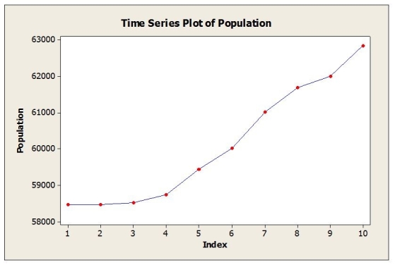 Annual estimates of the population in a certain city from 1999 (t = 1) onward are shown in the time series graph below.   a. Identify the dominant time series component(s) in the data. b. Below are the results from fitting a linear trend model to the data. Use this model to estimate the population in this city for 2008 (t = 10).   c. Below are the results from fitting a quadratic trend model to the data. Use this model to estimate the population in this city for 2008 (t = 10).   d. The actual population estimate for 2008 is 62,828. Which model does better? Why?