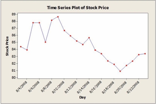 Daily closing stock prices for Kyocera Corporation were obtained from August 3, 2008 through August 23, 2008 and appear in the time series graph below.   a. Identify the dominant time series component(s) in the data. b. The method of moving averages was applied to these data. Below are time series graphs showing moving average results using two different values of L. In which application is a larger value of L used? I.   ii.   c. Suppose that the single exponential smoothing (SES) model was applied to these data. Below are time series graphs showing SES results using two different smoothing constants (α = 0.2 and α = 0.8). In which application is a larger value of α used? I.   ii.  