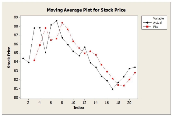 Daily closing stock prices for Kyocera Corporation were obtained from August 3, 2008 through August 23, 2008 and appear in the time series graph below.   a. Identify the dominant time series component(s) in the data. b. The method of moving averages was applied to these data. Below are time series graphs showing moving average results using two different values of L. In which application is a larger value of L used? I.   ii.   c. Suppose that the single exponential smoothing (SES) model was applied to these data. Below are time series graphs showing SES results using two different smoothing constants (α = 0.2 and α = 0.8). In which application is a larger value of α used? I.   ii.  
