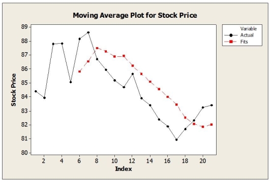 Daily closing stock prices for Kyocera Corporation were obtained from August 3, 2008 through August 23, 2008 and appear in the time series graph below.   a. Identify the dominant time series component(s) in the data. b. The method of moving averages was applied to these data. Below are time series graphs showing moving average results using two different values of L. In which application is a larger value of L used? I.   ii.   c. Suppose that the single exponential smoothing (SES) model was applied to these data. Below are time series graphs showing SES results using two different smoothing constants (α = 0.2 and α = 0.8). In which application is a larger value of α used? I.   ii.  