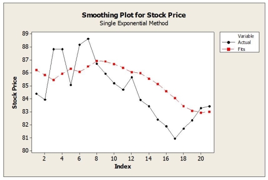 Daily closing stock prices for Kyocera Corporation were obtained from August 3, 2008 through August 23, 2008 and appear in the time series graph below.   a. Identify the dominant time series component(s) in the data. b. The method of moving averages was applied to these data. Below are time series graphs showing moving average results using two different values of L. In which application is a larger value of L used? I.   ii.   c. Suppose that the single exponential smoothing (SES) model was applied to these data. Below are time series graphs showing SES results using two different smoothing constants (α = 0.2 and α = 0.8). In which application is a larger value of α used? I.   ii.  