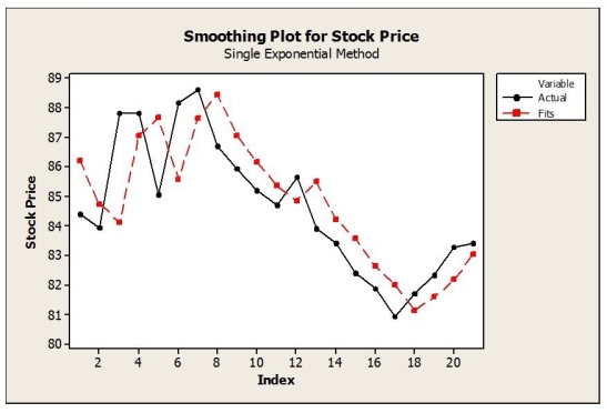 Daily closing stock prices for Kyocera Corporation were obtained from August 3, 2008 through August 23, 2008 and appear in the time series graph below.   a. Identify the dominant time series component(s) in the data. b. The method of moving averages was applied to these data. Below are time series graphs showing moving average results using two different values of L. In which application is a larger value of L used? I.   ii.   c. Suppose that the single exponential smoothing (SES) model was applied to these data. Below are time series graphs showing SES results using two different smoothing constants (α = 0.2 and α = 0.8). In which application is a larger value of α used? I.   ii.  