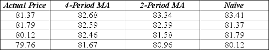 The table below shows the actual closing daily stock prices for Kyocera Corporation for September 2 through September 5, 2008, as well as 4-day moving average, 2-day moving average and naïve forecasts. Calculate the MAD and MSE for each of the three types of forecasts. Which is the best?   