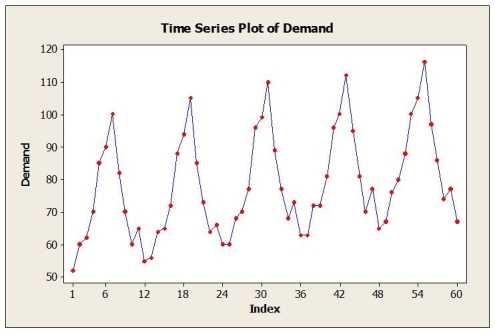 A large automobile parts supplier keeps track of the demand for a particular part needed by its customers, automobile manufacturers. The time series plot below shows monthly demand for this part (in thousands)  for a five-year period. The dominant component in this time series is   A)  cyclical B)  irregular C)  seasonal D)  systematic E)  No time series component is dominant. 