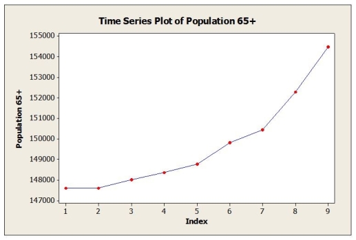 Consider the following to answer the question(s)  below: Annual estimates of the population in a certain city from 1999 (t = 1)  onward are shown in the time series graph below.   -The dominant component in this time series is A)  cyclical B)  randomness C)  seasonality D)  trend E)  No time series component is dominant. 