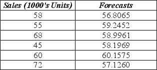 Consider the following to answer the question(s)  below: The following table shows actual sales values and forecasts.    -The MSE for the forecasting method used is A)  7.111 B)  9.187 C)  82.656 D)  113.899 E)  Indeterminate 
