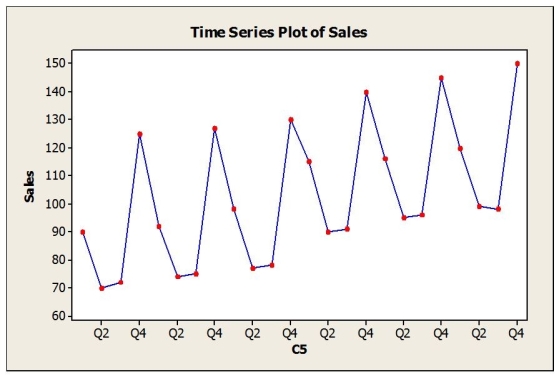 Consider the following to answer the question(s)  below: Quarterly sales data (in $10,000)  for a small company specializing in green cleaning products are shown in the time series graph below.   A seasonal regression model was fit to these data and the results are shown below.   -Which of the following is (are)  true? A)  The seasonal regression model is significant in explaining sales as indicated by the F-statistic and associated P-value. B)  The seasonal regression model explains 79.3% of the variation in sales. C)  The t-statistics and associated P-values indicate that all dummy variables representing quarters are significant. D)  The seasonal regression model is significant in explaining sales as indicated by the F-statistic and associated P-value and the seasonal regression model explains 79.3% of the variation in sales. E)  All of the statements given here are true. 