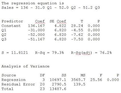 Consider the following to answer the question(s)  below: Quarterly sales data (in $10,000)  for a small company specializing in green cleaning products are shown in the time series graph below.   A seasonal regression model was fit to these data and the results are shown below.   -Which of the following is (are)  true? A)  The seasonal regression model is significant in explaining sales as indicated by the F-statistic and associated P-value. B)  The seasonal regression model explains 79.3% of the variation in sales. C)  The t-statistics and associated P-values indicate that all dummy variables representing quarters are significant. D)  The seasonal regression model is significant in explaining sales as indicated by the F-statistic and associated P-value and the seasonal regression model explains 79.3% of the variation in sales. E)  All of the statements given here are true. 