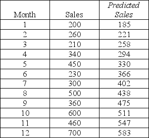 <strong>Consider the following to answer the question(s) below: A company has developed a linear trend model to forecast monthly sales. The following data show the actual sales and the fitted sales for months 1-12.   Based on these data, what is the mean absolute percentage error (MAPE) for the linear trend model?</strong> A) 22.79 B) 81.33 C) 2.73 D) 796 E) 0.22 <div style=padding-top: 35px> 