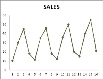 Consider the following to answer the question(s)  below: The quarterly sales of all types of bicycles sold at a small sporting goods store in Charlottetown for the 16 quarters from January 2005 to December 2008 are depicted in the time series graph below.     -A time series is shown below. Perform single exponential smoothing for this data set using α = 0.2. What is the value of the forecast for period 6?   A)  31.5 B)  33.2 C)  36 D)  40 E)  30.4 