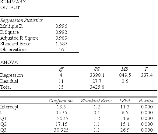 Consider the following to answer the question(s)  below: The quarterly sales of all types of bicycles sold at a small sporting goods store in Charlottetown for the 16 quarters from January 2005 to December 2008 are depicted in the time series graph below.     -A time series is shown below. Perform single exponential smoothing for this data set using α = 0.2. What is the value of the forecast for period 6?   A)  31.5 B)  33.2 C)  36 D)  40 E)  30.4 
