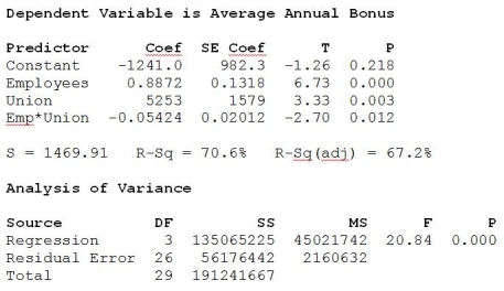 A sample of 30 companies was randomly selected for a study investigating what factors affect the size of company bonuses. Data were collected on the number of employees at the company and whether or not the employees were unionized (1 = yes, 0 = no). Below are the multiple regression results.   a. Write out the estimated regression equation. b. Are all of the independent variables significant in this regression equation (using α = 0 .05)? Explain. c. Interpret the coefficient of the Union. d. Based on the scatterplot below, do you think using Union as an indicator variable in this model is appropriate? Explain.   e. An alternative multiple regression model is fit to these data and the results are shown below. Which model is better? Explain.   f. Using the better model, predict the annual average bonus for a company with 7500 employees that are not unionized.