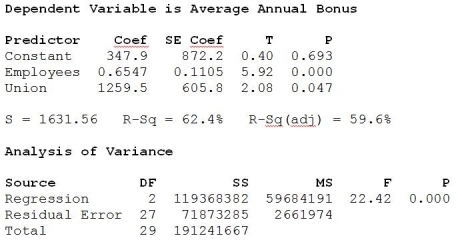 Consider the following to answer the question(s)  below: A sample of 30 companies was randomly selected for a study investigating what factors affect the size of company bonuses. Data were collected on the number of employees at the company and whether or not the employees were unionized (1 = yes, 0 = no) . The following multiple regression model was fit to the data.   -At α = 0.05, we can conclude that A)  The multiple regression model is significant in explaining the size of company bonuses. B)  The number of employees at the company is a significant variable in explaining the size of company bonuses. C)  Whether or not the employees are unionized is a significant variable in explaining the size of company bonuses. D)  The multiple regression model is significant in explaining the size of company bonuses and the number of employees at the company is a significant variable in explaining the size of company bonuses. E)  All of the given possible answers are correct. 