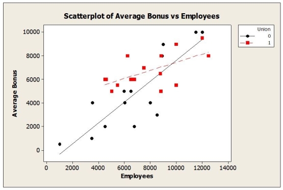 What does the scatterplot of these data (shown below)  suggest?   A)  Using the interaction term Employees*Union in the model is appropriate. B)  Using Union as an indicator variable in this model is appropriate. C)  Union should not be included in the model as a variable. D)  Employees should not be included in the model as a variable. E)  Using the interaction term Employees*Union in the model is definitely inappropriate. 