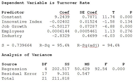 Consider the following to answer the question(s)  below: A sample of firms was selected from the high tech industry (Industry = 1)  and the financial services sector (Industry = 0) . Data were collected on the following variables: turnover rate, job growth, number of employees, and innovative index (higher scores indicate a more innovative and creative organizational culture) . Below are the multiple regression results.   -Which statement is true about the estimated multiple regression model? A)  Turnover rate is the indicator variable. B)  Innovative index is the indicator variable. C)  Test results indicate that the model is significant in explaining Turnover rate. D)  Innovative index is the indicator variable and the F test results indicate that the model is not significant in explaining Turnover rate. E)  All of the given possible statements are true. 