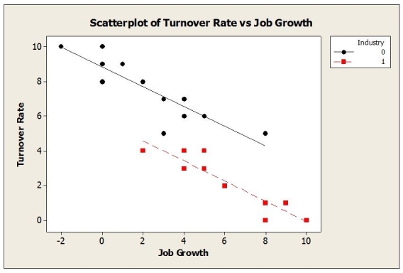 What does the scatterplot of these data (shown below)  suggest?   A)  Using Job Growth as an indicator variable in this model is appropriate. B)  Using the interaction term Job Growth*Industry in the model is appropriate. C)  Using Industry as an indicator variable in this model is appropriate. D)  Job Growth should not be included in the model as a variable. E)  Using Industry as an indicator variable in this model is definitely not appropriate. 