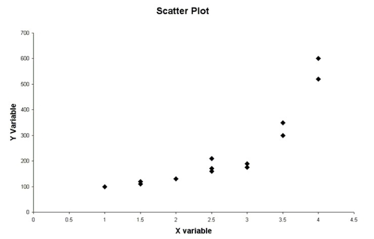Consider the following to answer the question(s)  below: Consider the following scatter plot:   -Which of the following statements best describes a point with high leverage? A)  A point may exert high leverage because it has an unusual combination of predictor values. B)  A point with high leverage is easy to see in a regression of a single predictor and response. C)  A point of high leverage may not influence the regression slope. D)  A point with zero leverage has no effect on the regression slope. E)  All of the above are true. 