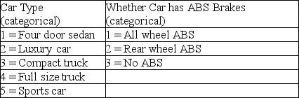 The editors of a national automotive magazine recently studied 30 different automobiles sold in the Canada with the intent of seeing whether they could develop a multiple regression model to explain the variation in highway fuel consumption. A number of different independent variables were collected. Included in these were two variables described as follows:   If these two variables are to be included in a regression model, how many additional indicator variables will be needed? A)  6 B)  8 C)  2 D)  4 E)  5 