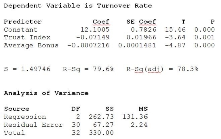 In determining the best companies to work for, a number of variables are considered, including size, average annual pay, and turnover rate, etc. Moreover, employee surveys are conducted in order to assess aspects of the organization's culture, such as trust and openness to change. In an attempt to determine what affects turnover rate, a sample of 33 companies was randomly selected and data collected on the average annual bonus and turnover rate (%) for 2008. In addition, a questionnaire was administered to the employees of each company to arrive at a trust index (measured on a scale of 0-100). Below are the multiple regression results.   a. Write out the estimated regression equation. b. Is the regression equation significant overall? Explain. c. How much of the variability in Turnover Rate is explained by the regression equation? d. State the hypotheses for testing the regression coefficient of Trust Index. Based on the results, what do you conclude? e. State the hypotheses for testing the regression coefficient of Average Annual Bonus. Based on the results, what do you conclude? f. Predict the turnover rate for a company with a trust index score of 70 and an average annual bonus of $6500. g. Comment on whether the conditions for multiple regression are satisfied based on the plots shown below.        