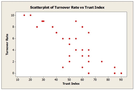 In determining the best companies to work for, a number of variables are considered, including size, average annual pay, and turnover rate, etc. Moreover, employee surveys are conducted in order to assess aspects of the organization's culture, such as trust and openness to change. In an attempt to determine what affects turnover rate, a sample of 33 companies was randomly selected and data collected on the average annual bonus and turnover rate (%) for 2008. In addition, a questionnaire was administered to the employees of each company to arrive at a trust index (measured on a scale of 0-100). Below are the multiple regression results.   a. Write out the estimated regression equation. b. Is the regression equation significant overall? Explain. c. How much of the variability in Turnover Rate is explained by the regression equation? d. State the hypotheses for testing the regression coefficient of Trust Index. Based on the results, what do you conclude? e. State the hypotheses for testing the regression coefficient of Average Annual Bonus. Based on the results, what do you conclude? f. Predict the turnover rate for a company with a trust index score of 70 and an average annual bonus of $6500. g. Comment on whether the conditions for multiple regression are satisfied based on the plots shown below.        