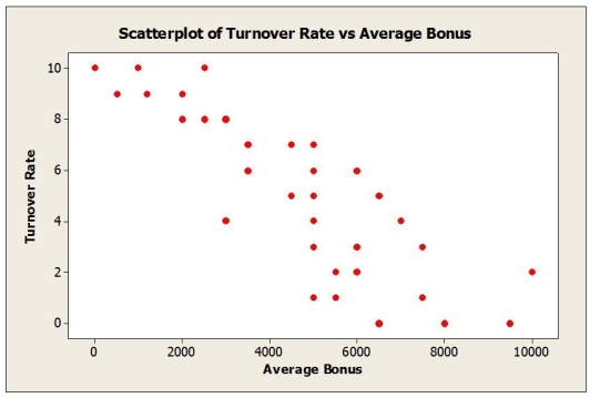 In determining the best companies to work for, a number of variables are considered, including size, average annual pay, and turnover rate, etc. Moreover, employee surveys are conducted in order to assess aspects of the organization's culture, such as trust and openness to change. In an attempt to determine what affects turnover rate, a sample of 33 companies was randomly selected and data collected on the average annual bonus and turnover rate (%) for 2008. In addition, a questionnaire was administered to the employees of each company to arrive at a trust index (measured on a scale of 0-100). Below are the multiple regression results.   a. Write out the estimated regression equation. b. Is the regression equation significant overall? Explain. c. How much of the variability in Turnover Rate is explained by the regression equation? d. State the hypotheses for testing the regression coefficient of Trust Index. Based on the results, what do you conclude? e. State the hypotheses for testing the regression coefficient of Average Annual Bonus. Based on the results, what do you conclude? f. Predict the turnover rate for a company with a trust index score of 70 and an average annual bonus of $6500. g. Comment on whether the conditions for multiple regression are satisfied based on the plots shown below.        