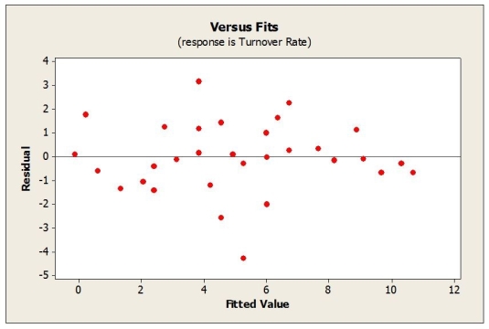In determining the best companies to work for, a number of variables are considered, including size, average annual pay, and turnover rate, etc. Moreover, employee surveys are conducted in order to assess aspects of the organization's culture, such as trust and openness to change. In an attempt to determine what affects turnover rate, a sample of 33 companies was randomly selected and data collected on the average annual bonus and turnover rate (%) for 2008. In addition, a questionnaire was administered to the employees of each company to arrive at a trust index (measured on a scale of 0-100). Below are the multiple regression results.   a. Write out the estimated regression equation. b. Is the regression equation significant overall? Explain. c. How much of the variability in Turnover Rate is explained by the regression equation? d. State the hypotheses for testing the regression coefficient of Trust Index. Based on the results, what do you conclude? e. State the hypotheses for testing the regression coefficient of Average Annual Bonus. Based on the results, what do you conclude? f. Predict the turnover rate for a company with a trust index score of 70 and an average annual bonus of $6500. g. Comment on whether the conditions for multiple regression are satisfied based on the plots shown below.        