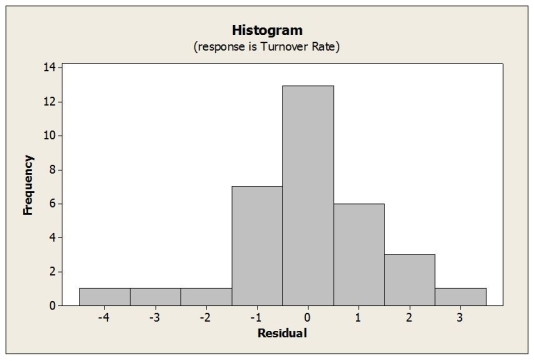 In determining the best companies to work for, a number of variables are considered, including size, average annual pay, and turnover rate, etc. Moreover, employee surveys are conducted in order to assess aspects of the organization's culture, such as trust and openness to change. In an attempt to determine what affects turnover rate, a sample of 33 companies was randomly selected and data collected on the average annual bonus and turnover rate (%) for 2008. In addition, a questionnaire was administered to the employees of each company to arrive at a trust index (measured on a scale of 0-100). Below are the multiple regression results.   a. Write out the estimated regression equation. b. Is the regression equation significant overall? Explain. c. How much of the variability in Turnover Rate is explained by the regression equation? d. State the hypotheses for testing the regression coefficient of Trust Index. Based on the results, what do you conclude? e. State the hypotheses for testing the regression coefficient of Average Annual Bonus. Based on the results, what do you conclude? f. Predict the turnover rate for a company with a trust index score of 70 and an average annual bonus of $6500. g. Comment on whether the conditions for multiple regression are satisfied based on the plots shown below.        
