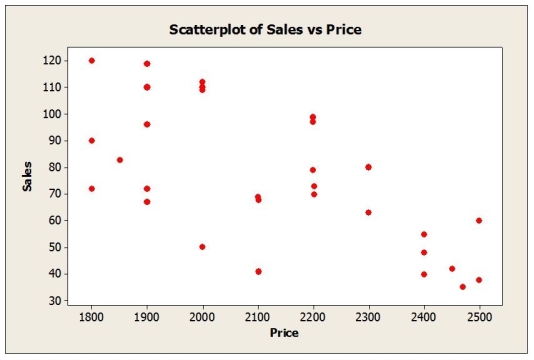 What affects flat panel LCD TV sales? Flat panel LCD televisions are sold through a variety of outlets such as large and small electronics stores, department stores, large discount chains and online. Sales figures (number of units) for the popular Sony Bravia were obtained for last quarter from a sample of 30 different stores. Also collected were data on the selling price and amount spent on advertising the Sony Bravia (as a percentage of total advertising expenditure in the previous quarter) at each store. Below are the multiple regression results.   a. Write out the estimated regression equation. b. Is the regression equation significant overall? Explain. c. How much of the variability in Sales is explained by the regression equation? d. State the hypotheses for testing the regression coefficient of Price. Based on the results, what do you conclude? e. State the hypotheses for testing the regression coefficient of Advertising Expenditure. Based on the results, what do you conclude? f. Predict the sales for a store that sells the Sony Bravia for $2199 and spends 10% of its advertising budget on the product. g. Comment on whether the conditions for multiple regression are satisfied based on the plots shown below.        