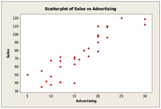 What affects flat panel LCD TV sales? Flat panel LCD televisions are sold through a variety of outlets such as large and small electronics stores, department stores, large discount chains and online. Sales figures (number of units) for the popular Sony Bravia were obtained for last quarter from a sample of 30 different stores. Also collected were data on the selling price and amount spent on advertising the Sony Bravia (as a percentage of total advertising expenditure in the previous quarter) at each store. Below are the multiple regression results.   a. Write out the estimated regression equation. b. Is the regression equation significant overall? Explain. c. How much of the variability in Sales is explained by the regression equation? d. State the hypotheses for testing the regression coefficient of Price. Based on the results, what do you conclude? e. State the hypotheses for testing the regression coefficient of Advertising Expenditure. Based on the results, what do you conclude? f. Predict the sales for a store that sells the Sony Bravia for $2199 and spends 10% of its advertising budget on the product. g. Comment on whether the conditions for multiple regression are satisfied based on the plots shown below.        