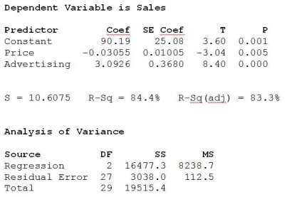 Consider the following to answer the question(s)  below: What affects flat panel LCD TV sales? Flat panel LCD televisions are sold through a variety of outlets. Sales figures (number of units)  for the popular Sony Bravia were obtained for last quarter from a sample of 30 different stores. Also collected were data on the selling price and amount spent on advertising the Sony Bravia (as a percentage of total advertising expenditure in the previous quarter)  at each store. Below are the results.   -The calculated t-statistic to determine if amount spent on advertising is a significant independent variable in explaining Sony Bravia sales is A)  3.60 B)  -3.04 C)  8.40 D)  10.61 E)  This t-statistic cannot be determined. 